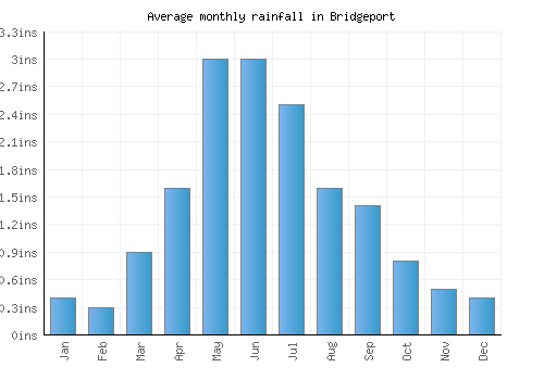Bridgeport monthly rainfall chart (inches)