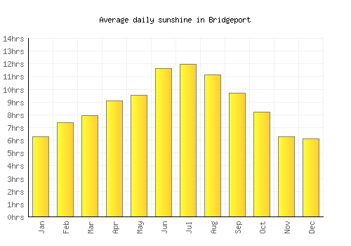 Bridgeport average daily sunshine chart