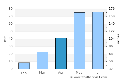 Bridgeport average rain in April