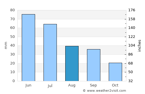 Bridgeport average rain in August