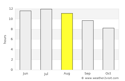 Bridgeport average rain in August