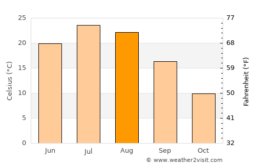 Bridgeport average temperature in August