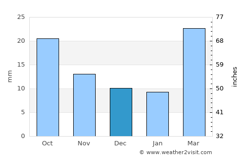 Bridgeport average rain in December