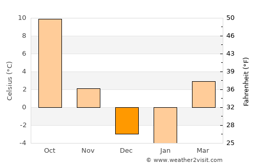 Bridgeport average temperature in December