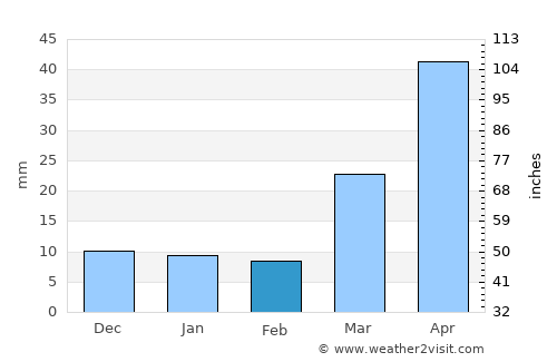 Bridgeport average rain in February