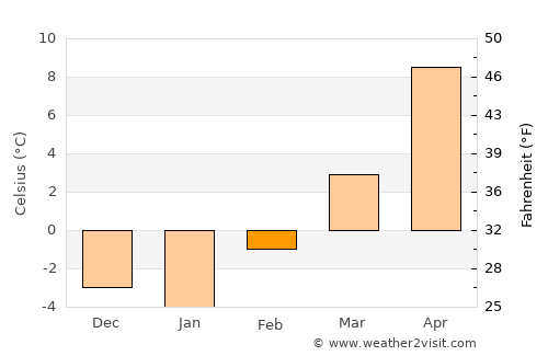 Bridgeport average temperature in February