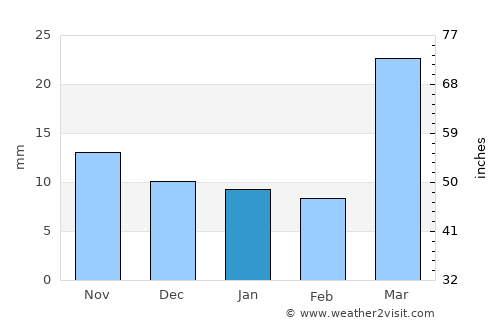 Bridgeport average rain in January