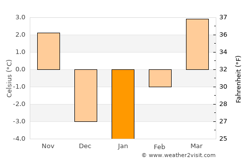 Bridgeport average temperature in January
