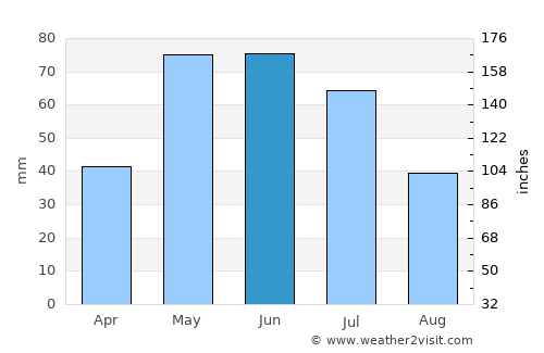 Bridgeport average rain in June