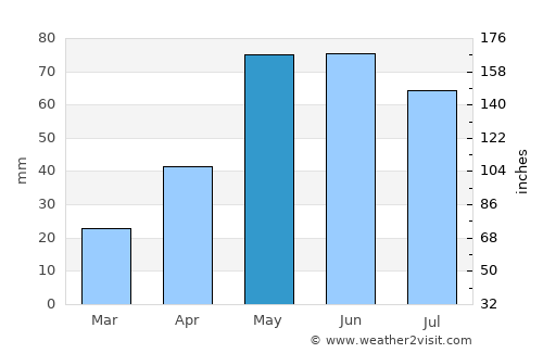 Bridgeport average rain in May