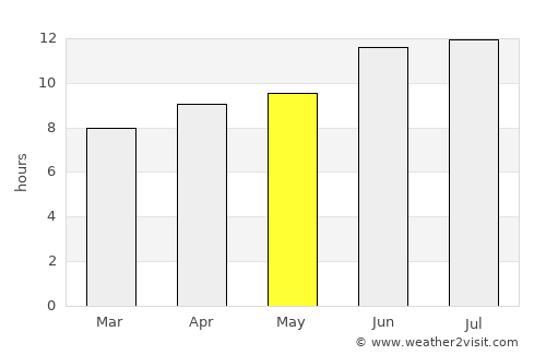 Bridgeport average rain in May