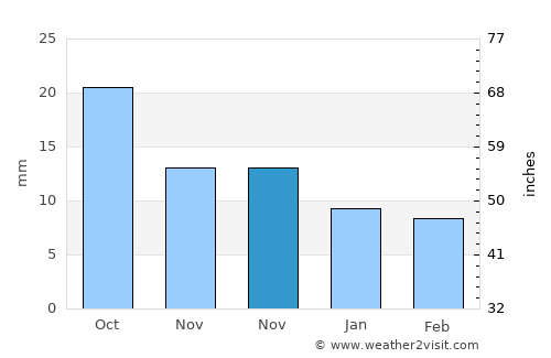Bridgeport average rain in November