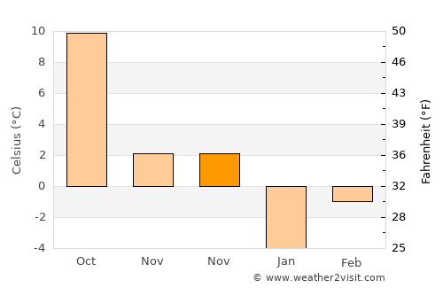 Bridgeport average temperature in November