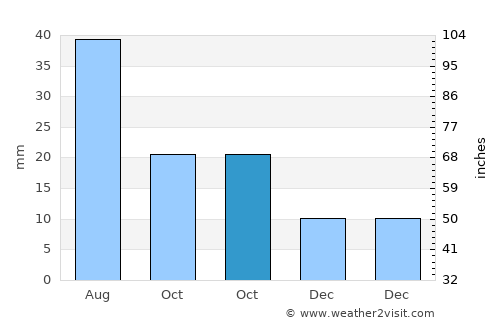Bridgeport average rain in October