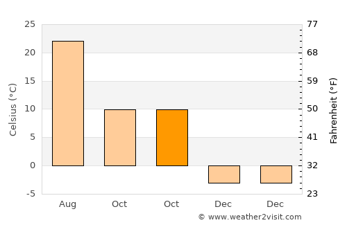 Bridgeport average temperature in October