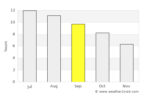 Bridgeport average rain in September