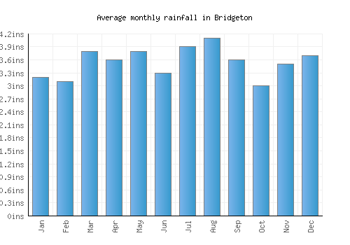 Bridgeton monthly rainfall chart (inches)