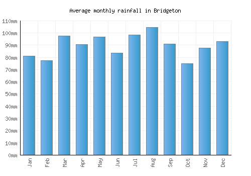 Bridgeton monthly rainfall chart (mm)