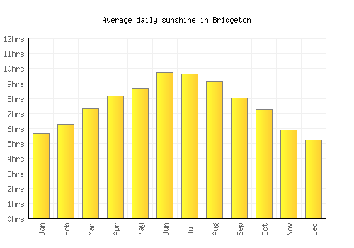 Bridgeton average daily sunshine chart
