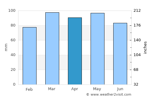 Bridgeton average rain in April