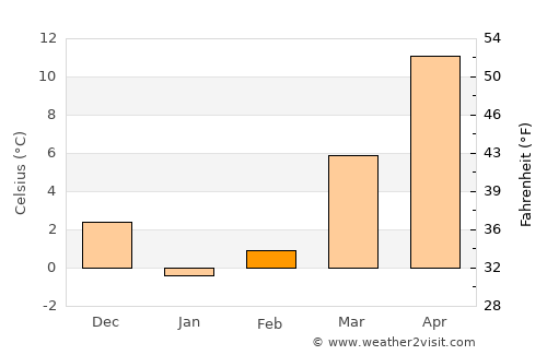 Bridgeton average temperature in February