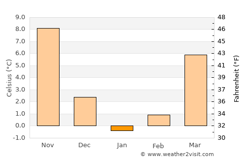 Bridgeton average temperature in January