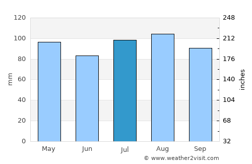 Bridgeton average rain in July