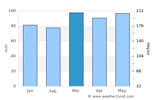 Bridgeton average rain in March