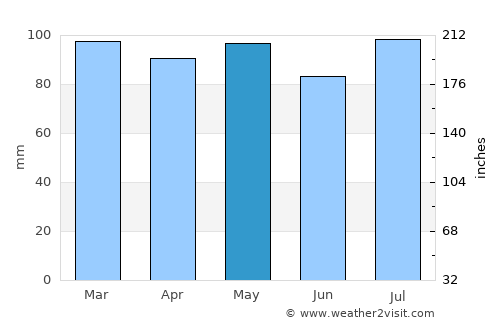 Bridgeton average rain in May