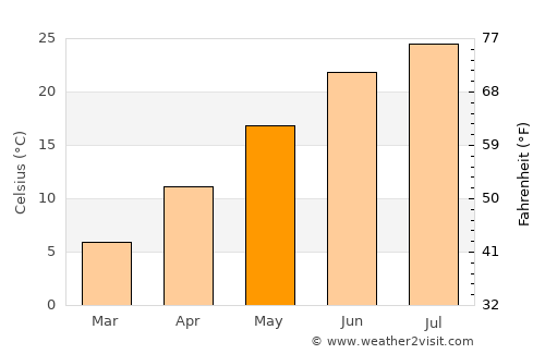 Bridgeton average temperature in May