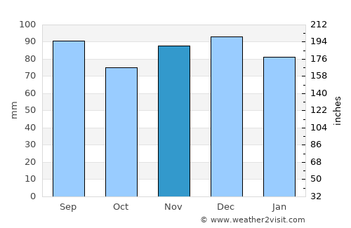 Bridgeton average rain in November