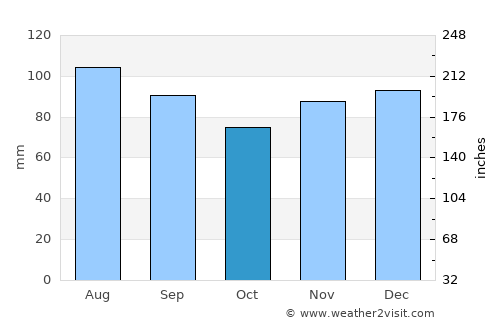 Bridgeton average rain in October