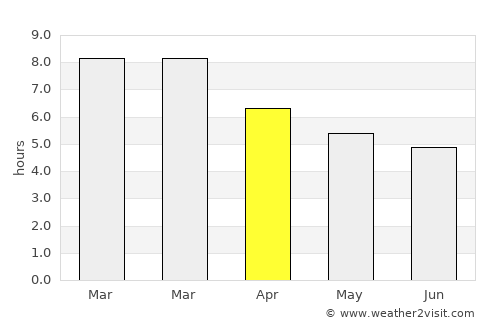 Bridgetown average rain in April