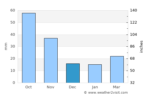 Bridgetown average rain in December