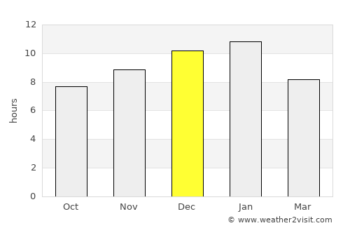 Bridgetown average rain in December