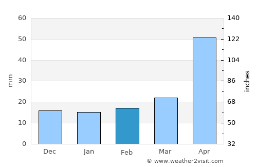 Bridgetown average rain in February