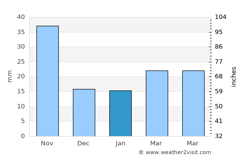 Bridgetown average rain in January