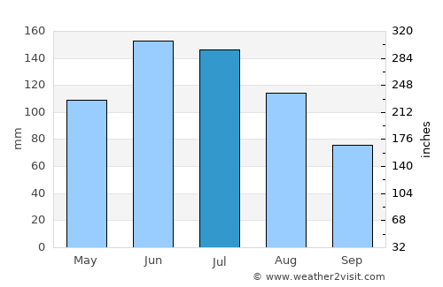 Bridgetown average rain in July