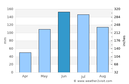 Bridgetown average rain in June