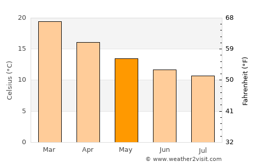 Bridgetown average temperature in May