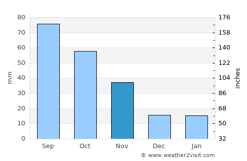 Bridgetown average rain in November
