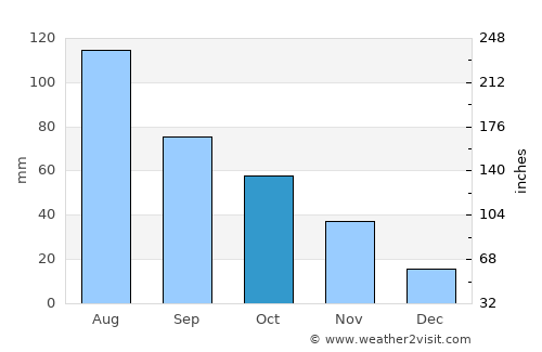 Bridgetown average rain in October