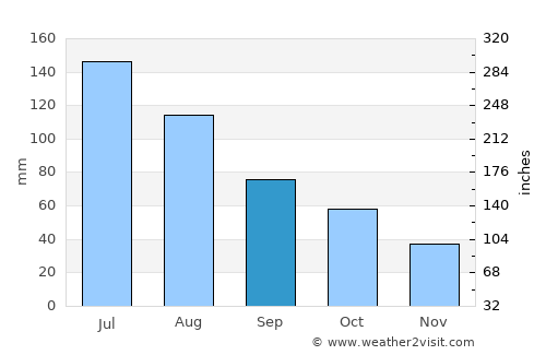 Bridgetown average rain in September