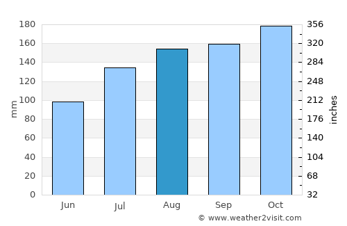 Bridgetown average rain in August