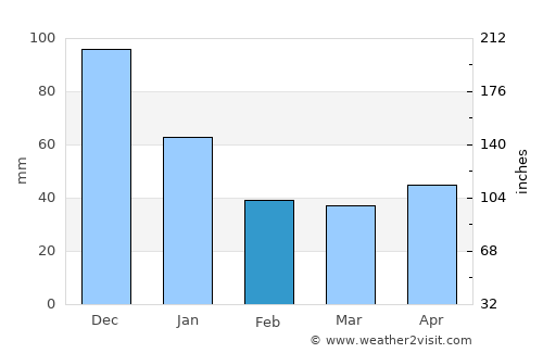 Bridgetown average rain in February