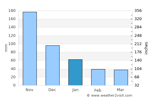Bridgetown average rain in January