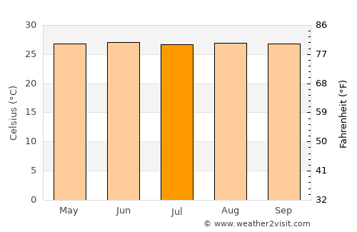 Bridgetown average temperature in July