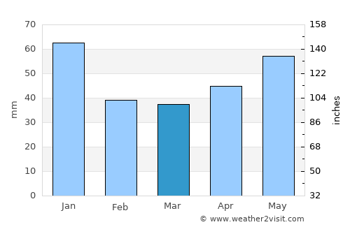 Bridgetown average rain in March