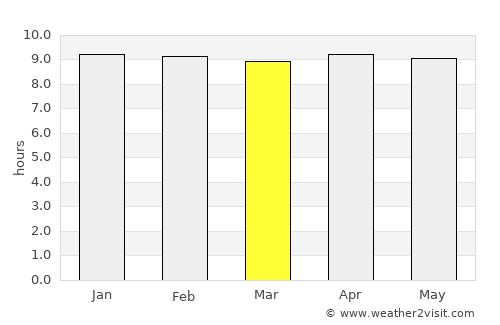 Bridgetown average rain in March