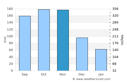 Bridgetown average rain in November